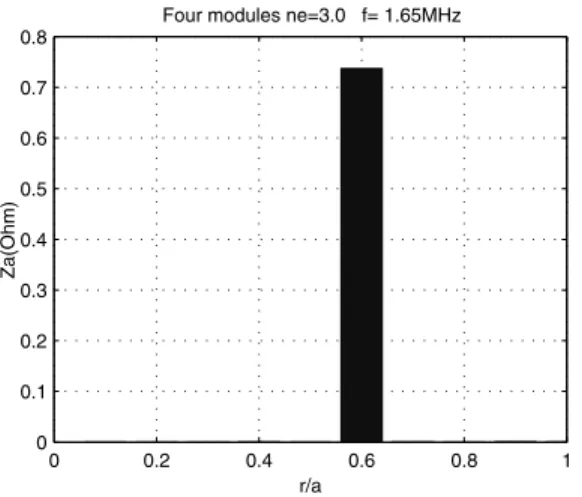Figure 12. Dependence of the antenna module impedance on the plasma radius, f = 1.65 MHz, n 0 = 3 × 10 19 m − 3 