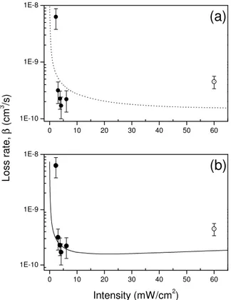 Figure 5. Plot of the loss rate coefficient as a function of the trap la- la-ser light intensity