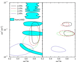 Figure 2. LMA region for different values of the perturbation am- am-plitude, at 95% C.L