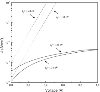 Figure 2. Current-voltage characteristics at elevated temperatures up to 450 ◦ C in air (dotted line) and in 50 ppm of NO (solid line) for a thin-Pt/4H-SiC Schottky diode