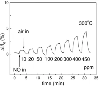 Figure 3. Response of a thin-Pt/6H-SiC Schottky diode to various NO concentrations. Bias fixed at +0.5 V.
