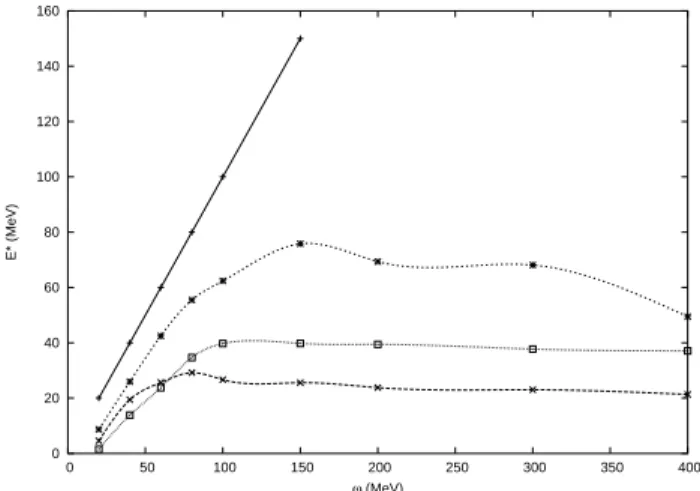 Figure 4. Probability as a function of ω for the (Z −1, N ) residual nucleus configuration