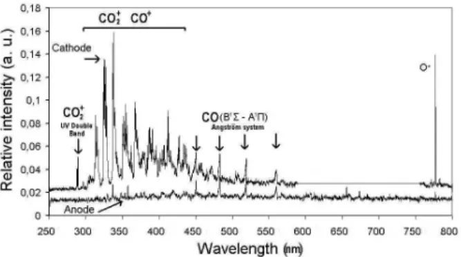Figure 3 shows a comparison for the emission spectra at the cathode from pure CO + 2 , CO and O 2 gas discharges, all at 0,6 mbar and 40 mA