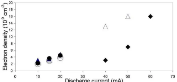 Figure 5. Electronic densities inferred from Langmuir probe mea- mea-surements as a function of the current