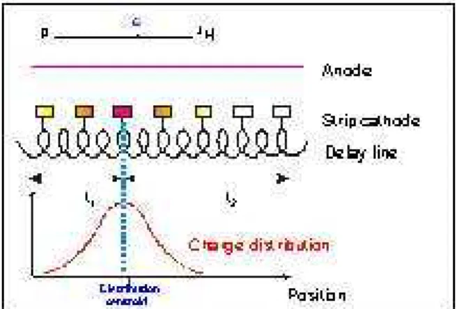 Figure 1. Resolution degradation caused by the displacement of the charge distribution centroid.