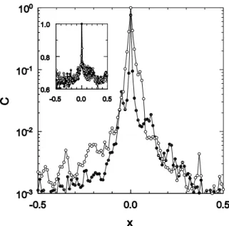 Figure 6. Correlation functions (unnormalized) C || (x) ( ◦ ) and C ⊥ (x) ( • ) on semi-log scales, in a system with ten vortices,  ob-servation time T = 2τ C 