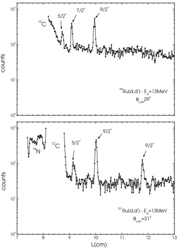 Figure 1. Parts of deuteron spectra from the 99 Ru(d, d ′ ) and
