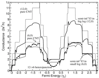 Figure 4. Conductance of symmetric a 12 → 6/6 YJ with three semi-infinite legs in comparison with a 12 → 6 heterojunction.