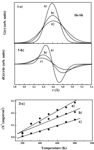 Figure 4. 4a I-a: first peak of the pair distribution function (PDF) of Sb-Sb atoms in crystalline InSb for three different temperatures a) 300, b) 600 and c) 900 K