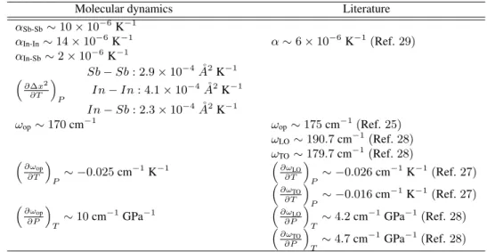 TABLE III: Values of the physical constants obtained by Molecular Dynamics simulations and from the literature