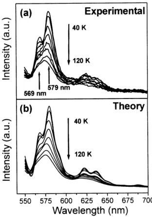 Figure 2b shows the theoretical spectra obtained from a fit of those in Fig. 2a. The result thus calculated fits the