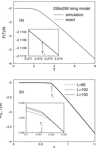Figure 2. Thermodynamic properties of the Ising square lattice with pbc: (a)Entropy; (b)Specific heat.