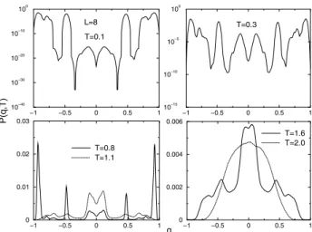 Figure 5. Canonical probability distributions for the 3-dim EA model with one bond distribution.