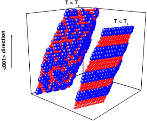Figure 2. MC simulations showing disordered (T > T c ) and the [3,3] ordered (T < T c ) structures for the InGaN alloy