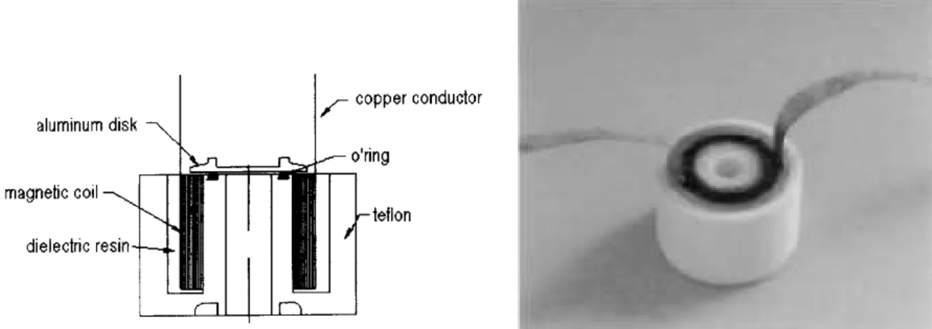 Figure 1. Magnetic coil constructed for the TCABR pellet injector: (a) schematic drawing and (b) the valve in its final form.