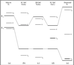 Figure 1 displays the impurity induced energy levels, based on the Kohn-Sham eigenvalues, for the neutral substitutional Ti impurity in Si, in diamond, in 3C- and 2H-SiC at the Γ point