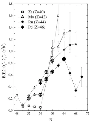 Figure 4 shows the values of the B(E2)/B(IS2)e 2 ra- ra-tios, extracted in this work for the four even isotopes of Pd analyzed, in comparison with the results obtained by the S˜ao Paulo group in the A ∼ 100 region, with the CNI  method-ology applied to the