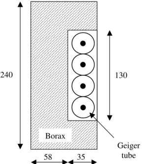Figure 3. Plot of detected scattered neutrons versus emitted ones, with and without water present, for orientations A and B of LINA 4 detector