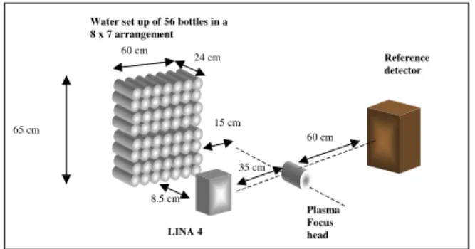 Figure 4. Experimental set up used to study the sensibility to dif- dif-ferent water quantities.
