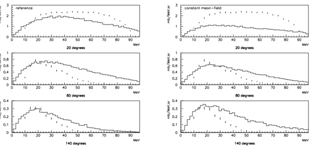 Figure 2. Proton double differential cross section for 208 P b(n, xp) reaction at 96 MeV