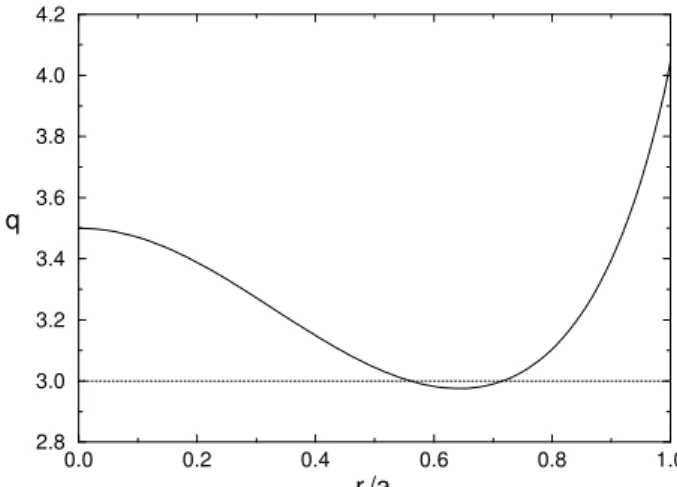 Figure 2. Radial profile of the safety factor for a reversed shear configuration of a tokamak.