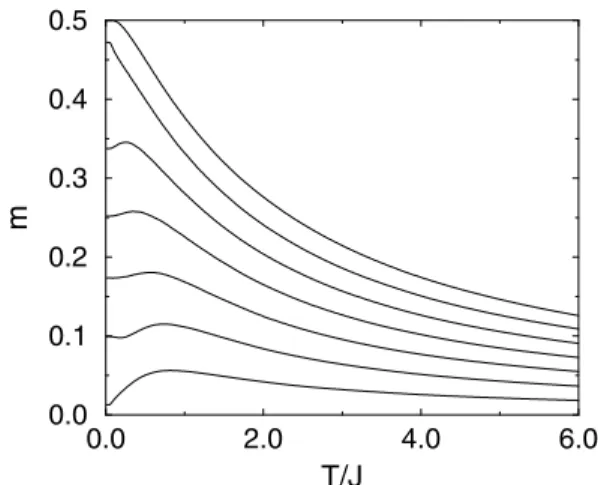 Figure 4. Magnetization curve of an antiferromagnetic isotropic spin-1/2 Heisenberg ladder as a function of temperature at varying magnetic fields h/J = 0, 0.5, 1, 1.5, 2, 2.5, 3