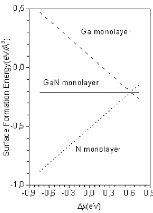 Figure 2. Variation of the total energy of the slab supercell as a function of the height ∆z (in ˚ A) of the N atom over the GaAs (110) surface at the sites A, B, C, and D, as defined in Fig