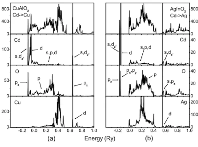 Figure 2. The calculated DOS for (a) CuAlO 2 compound in which Cd substitutes for the Cu, and (b) AgInO 2 compound in which Cd substitutes for the Ag