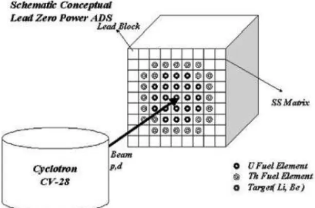 Figure 2. Shematic Conceptual Lead Zero Power ADS, driven by CV-28.