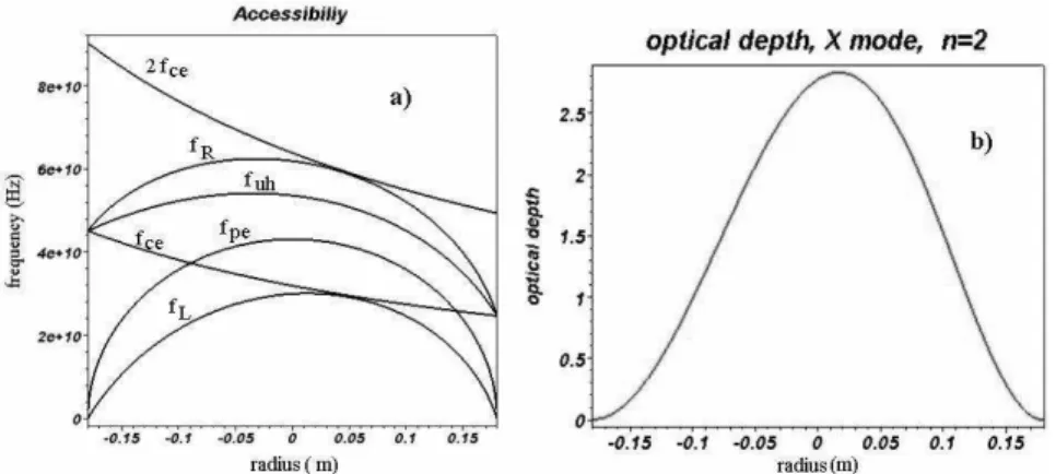 Figure 1. a. Radial profiles of : first ( f ce ) and second ( 2 f ce ) of the ECE radiation, f R - right-hand cutoff frequency, f uh - upper hybrid resonance frequency, f L - left-hand cutoff frequency and f pe - electron plasma frequency