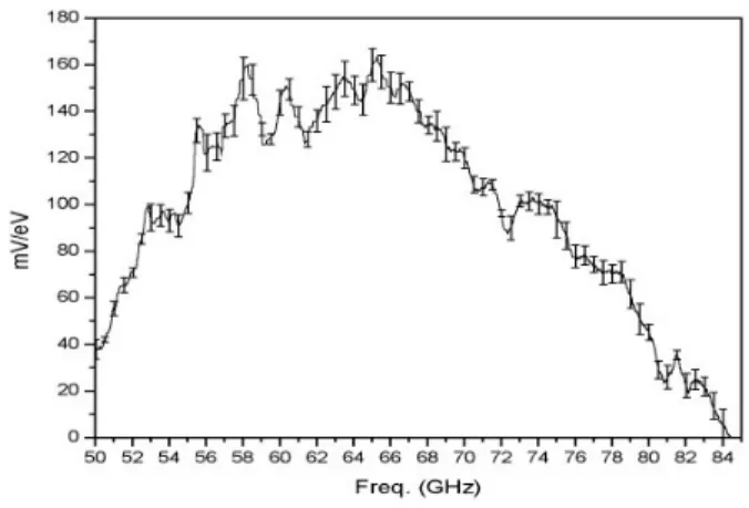 Figure 7. Absolute calibration curve ( mV /eV ) obtained from the curves of the Fig. 6.b.