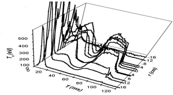 Figure 10. Time and radial profiles for the electron temperature ( 3D plot ) obtained in the TCABR