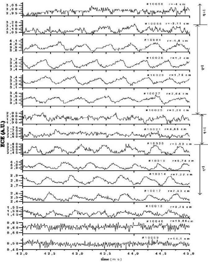 Figure 11. Time profiles obtained in the TCABR with the radiometer working in fixed frequency mode ( time resolution of 10 µs ) for 15 different radial positions from r = +14 