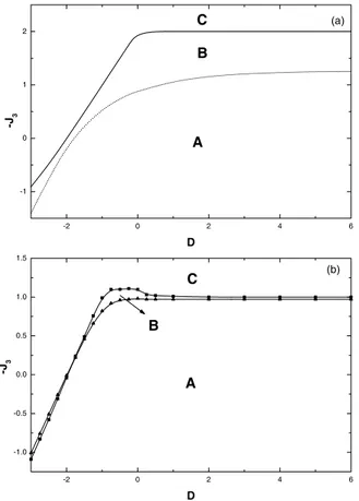 Figure 3. Range of values of J 3 giving rise the compensation points, as a function of the crystal field parameter D