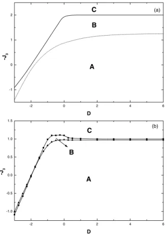 Figure 3. Range of values of J 3 giving rise the compensation points, as a function of the crystal field parameter D