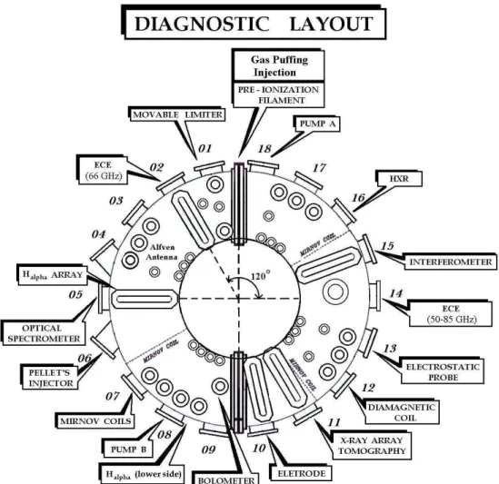 Figure 1. Schematic diagram (top view) showing the location of the main diagnostic of the TCABR tokamak.