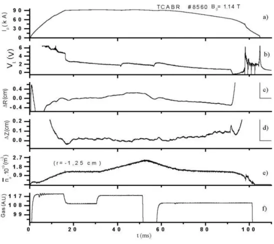 Figure 4. Time profiles obtained for the shot 8560 inTCABR tokamak : a. plasma current I p ; b