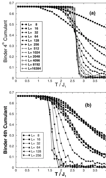 Figure 4 shows the susceptibility χ per Ising spin times the temperature T . For model 1, Fig