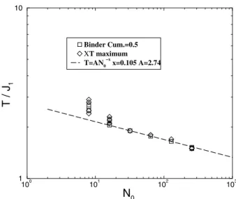 Figure 4. The susceptibility times temperature for (a) model 1, and (b) model 2. 1 10 100 1000 N 010−1100101102TΧmax/NMonte Carloy=0.223 N00.73y=0.362 N00.65