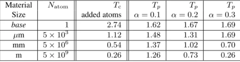 TABLE I: Extrapolated values for the finite-size effective critical temperature (for example T p , the location of the maximum in χT) for various sizes corresponding to the given number of atoms in a one-dimensional chain material