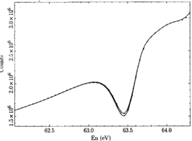 Figure 1. 238 U transmission spectra for two helicity states near the 63.4-eV resonance