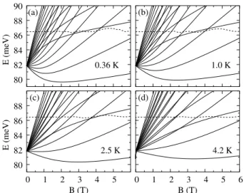 Figure 2. Landau level fan diagrams for different temperatures.