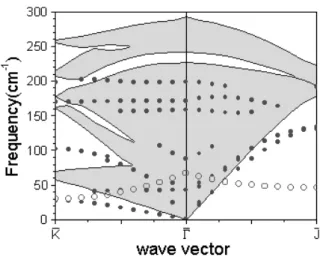 Figure 2. Same as Fig. 1 for the GaN (100) (1 × 1) surface. Here, the stars denote the sub-surface modes.