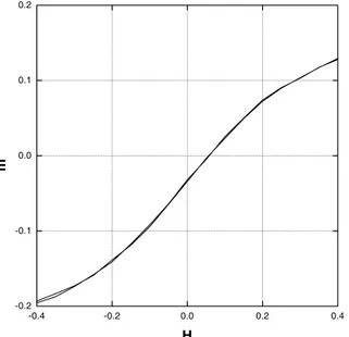 Figure 2. Percolation probability as a function of temperature. The percolation temperature is obtained as the intersection of the curves for several lattice sizes.