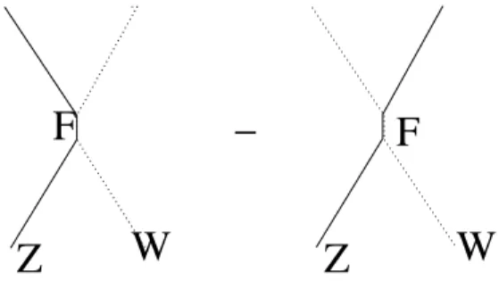 Figure 1. Diagrams that come from F terms. The two diagrams have a relative minus sign