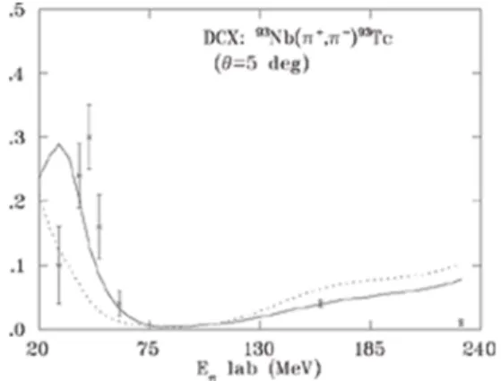 Figure 1. Energy dependence of forward transition of DCX on