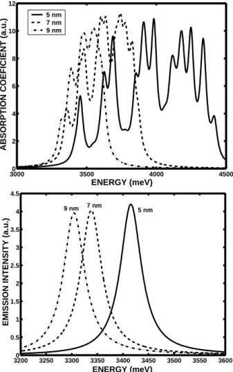 Figure 2. Absorption(top) and emission(bottom) spectra for a spherical 4H-SiC QD with 5,7 and 9 nm of diameter.