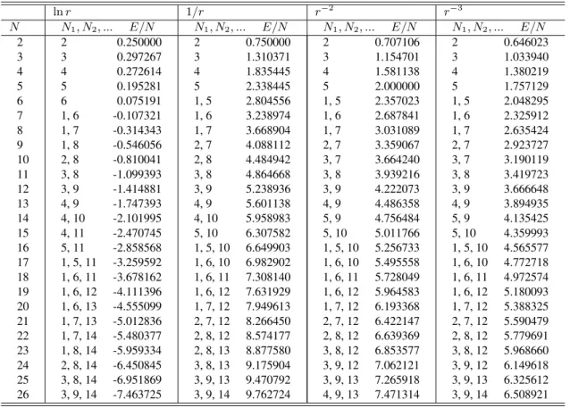 TABLE I. Ground-state configurations and energies for parabolic confinement and logarithmic or power-law potentials, proportional to r, r 2 and r 3 interaction between the particles.