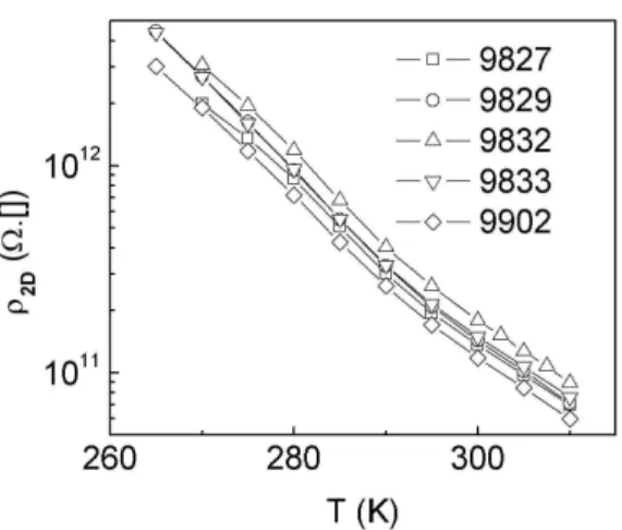 Figure 4. The resistivity function for group #2.