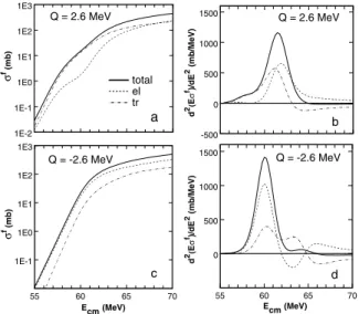 Figure 1. Fusion excitation functions and the corresponding bar- bar-rier distributions when a neutron stripping or a neutron pick–up channel is open in the 17 O + 144 Sm system.